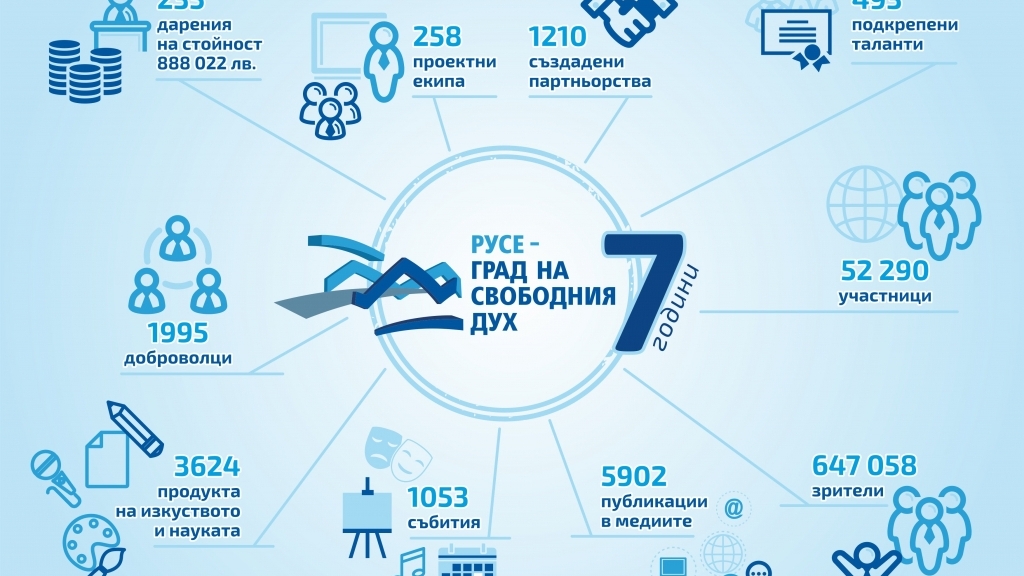 Фондация "Русе - град на свободния дух" навършва 7 години от основаването си 